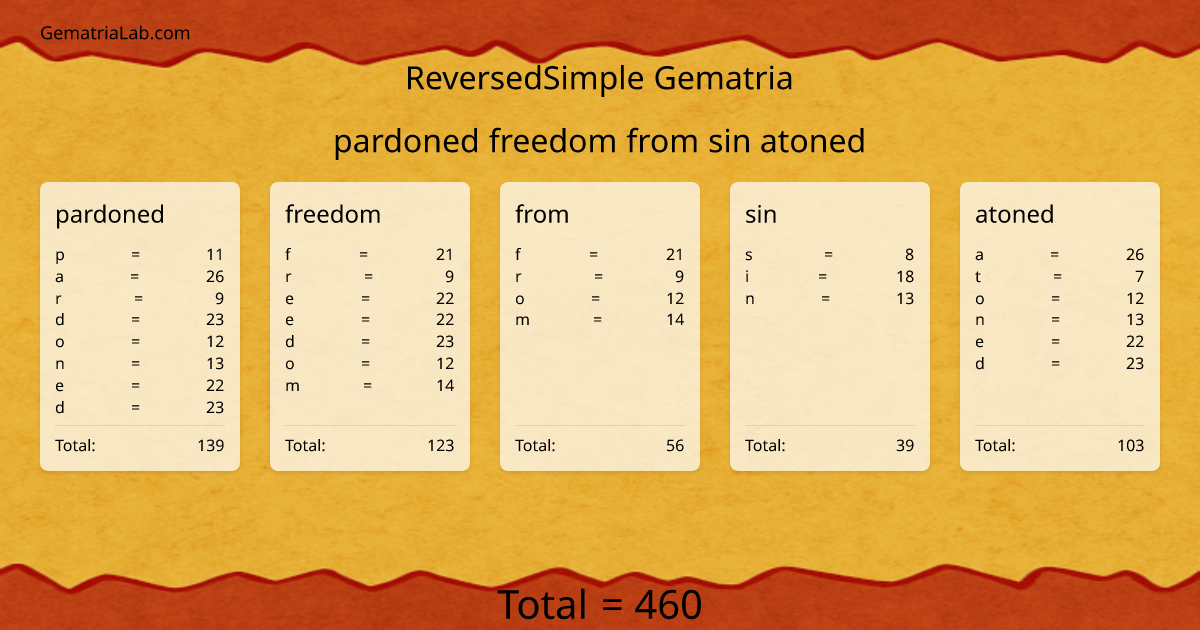 pardoned freedom from sin atoned in reversedSimple Gematria